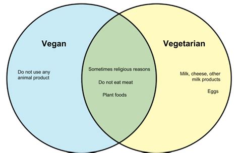 vegan wiki|what is the difference between vegan and vegetarian.